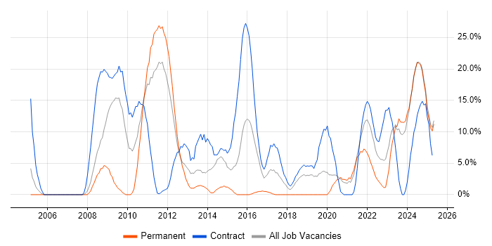 Job vacancy trend for Security Cleared in Darlington Job vacancy trend for Security Cleared in Darlington