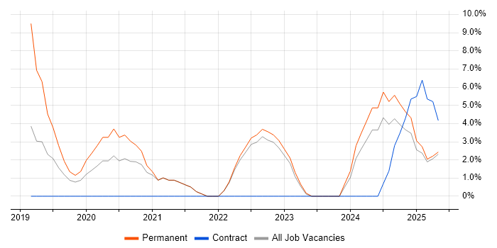 Job vacancy trend for Security Operations in Darlington