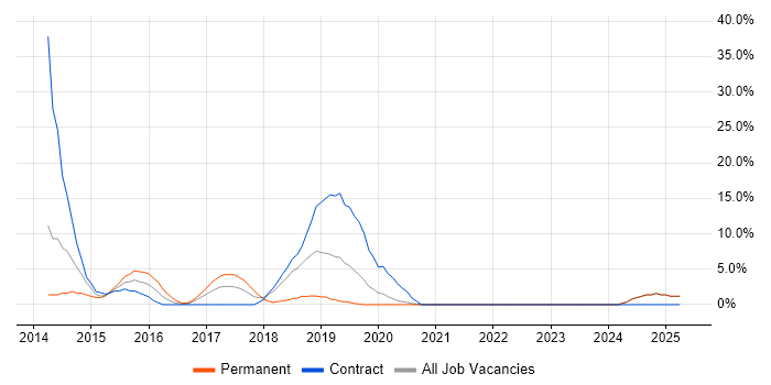 Job vacancy trend for Selenium in Darlington
