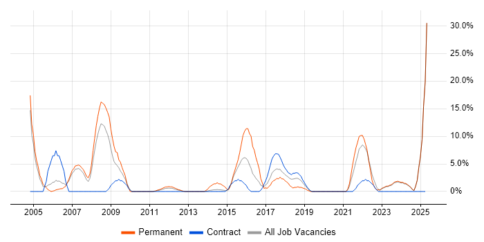 Job vacancy trend for Self-Motivation in Darlington Job vacancy trend for Self-Motivation in Darlington