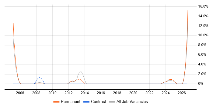 Senior Business Analyst job vacancy trend in Darlington