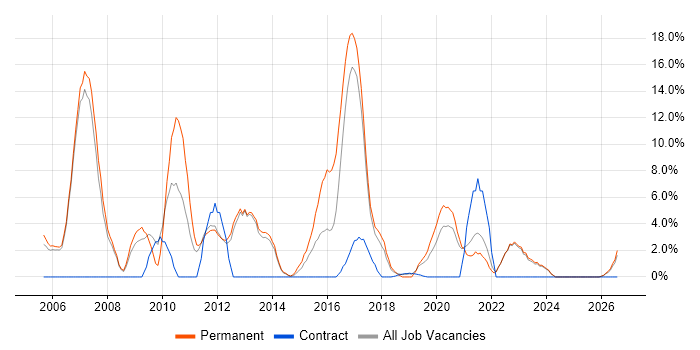 Senior Developer job vacancy trend in Darlington