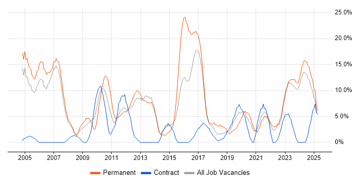 Job vacancy trend for Senior in Darlington Job vacancy trend for Senior in Darlington