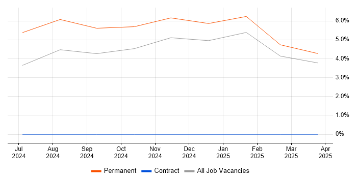Job vacancy trend for Sentry in Darlington Job vacancy trend for Sentry in Darlington
