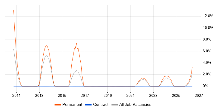 SEO job vacancy trend in Darlington