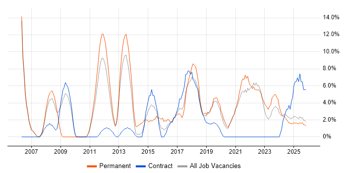 Service Delivery job vacancy trend in Darlington