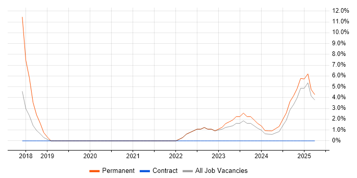 Job vacancy trend for Service-Level Objective in Darlington Job vacancy trend for Service-Level Objective in Darlington