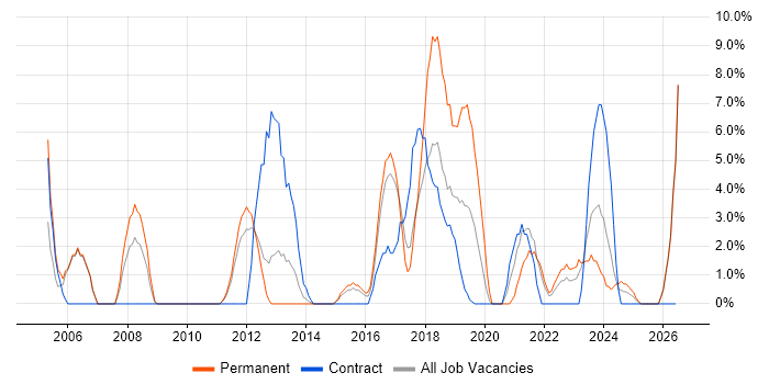 Service Management job vacancy trend in Darlington