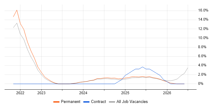 ServiceNow job vacancy trend in Darlington