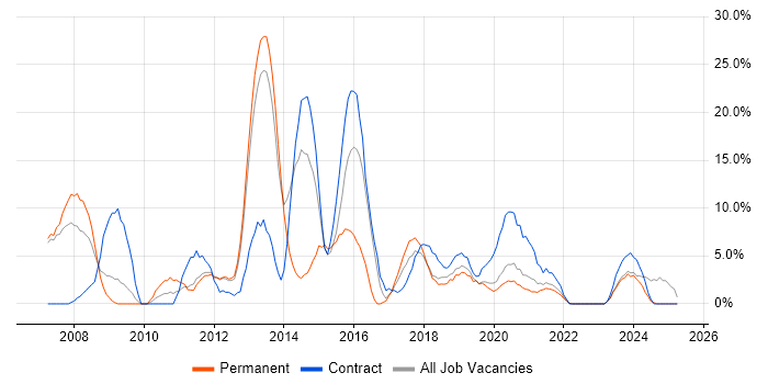 Job vacancy trend for SharePoint in Darlington Job vacancy trend for SharePoint in Darlington