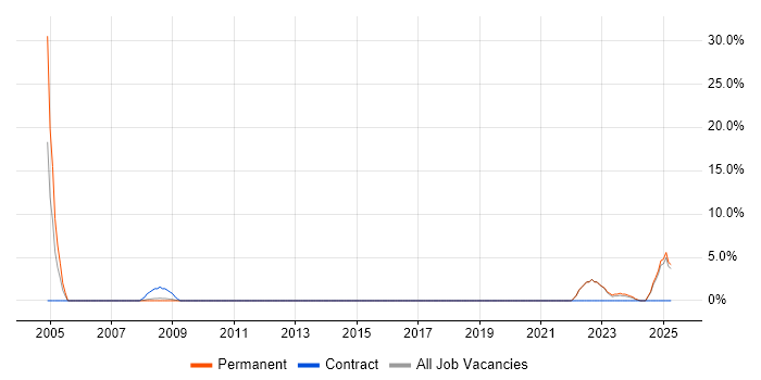 Job vacancy trend for Site Engineer in Darlington Job vacancy trend for Site Engineer in Darlington