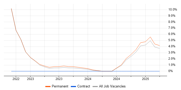 Job vacancy trend for Site Reliability Engineer in Darlington Job vacancy trend for Site Reliability Engineer in Darlington