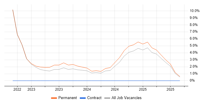 Site Reliability Engineering job vacancy trend in Darlington Site Reliability Engineering job vacancy trend in Darlington