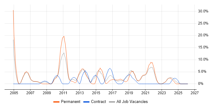 SLA job vacancy trend in Darlington