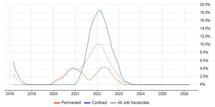 Smartphone job vacancy trend in Darlington