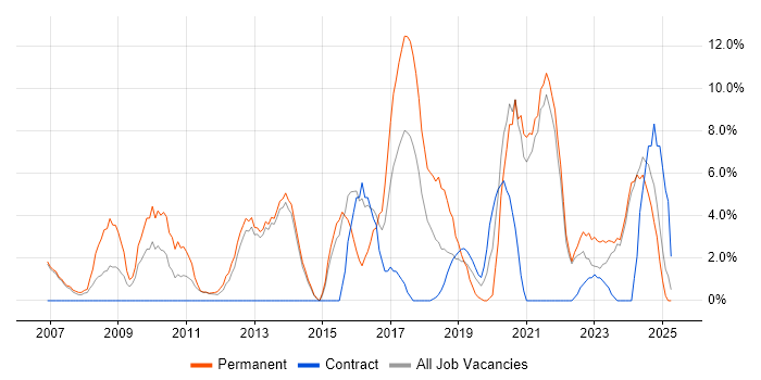 Job vacancy trend for Software Developer in Darlington Job vacancy trend for Software Developer in Darlington
