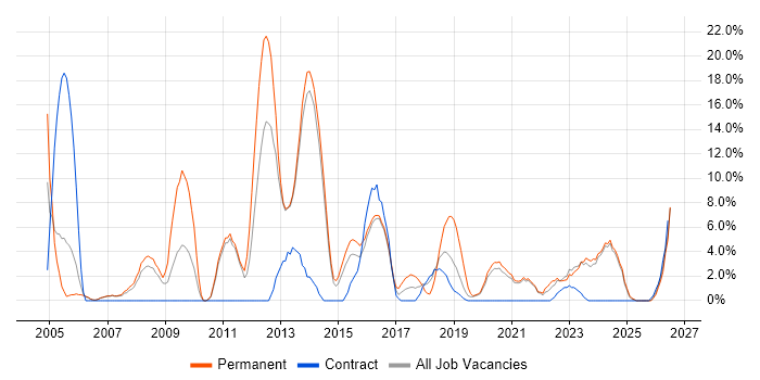 Software Engineering job vacancy trend in Darlington