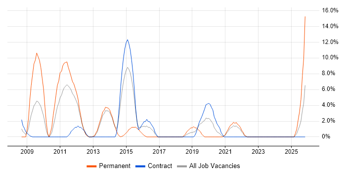 Software Testing job vacancy trend in Darlington