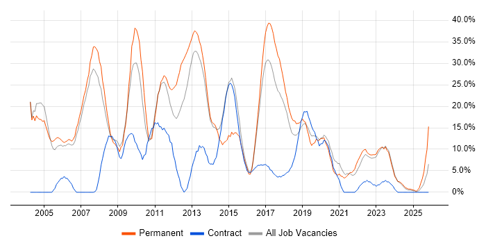 SQL Server job vacancy trend in Darlington