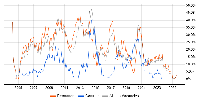 Job vacancy trend for SQL in Darlington