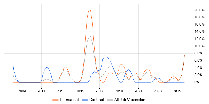 Stakeholder Engagement job vacancy trend in Darlington