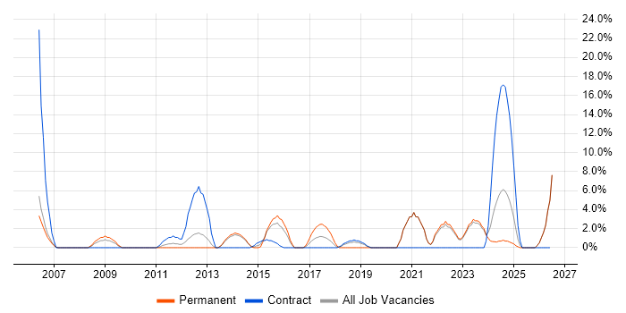 Statistics job vacancy trend in Darlington