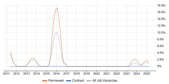 Job vacancy trend for Strategic Roadmap in Darlington Job vacancy trend for Strategic Roadmap in Darlington