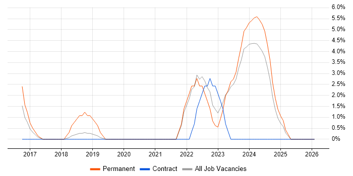 Strategic Thinking job vacancy trend in Darlington
