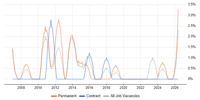 Supplier Management job vacancy trend in Darlington