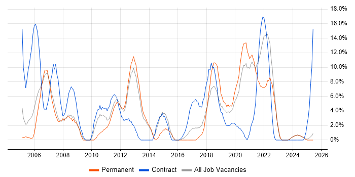 Job vacancy trend for Support Engineer in Darlington Job vacancy trend for Support Engineer in Darlington