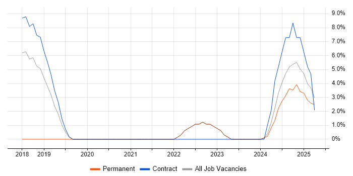Job vacancy trend for Task Automation in Darlington