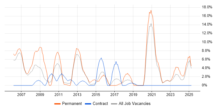 Job vacancy trend for TCP/IP in Darlington Job vacancy trend for TCP/IP in Darlington