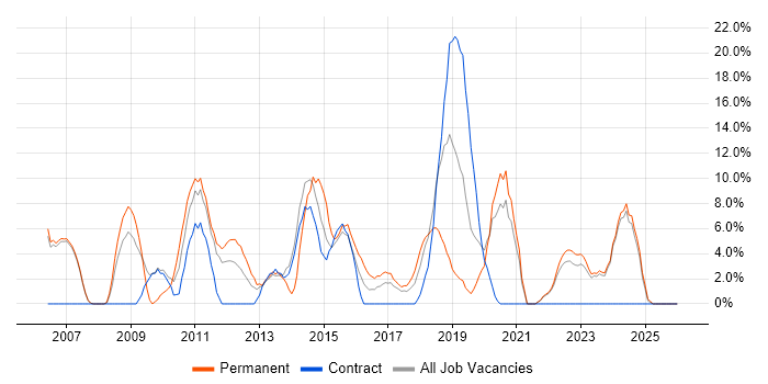 TDD job vacancy trend in Darlington