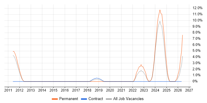 Technical Architect job vacancy trend in Darlington