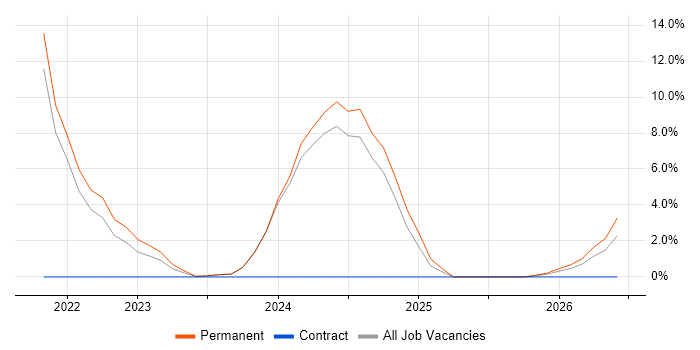 Technical Architecture job vacancy trend in Darlington