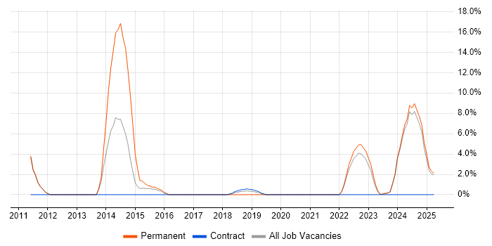 Job vacancy trend for Technical Leadership in Darlington