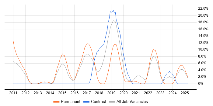 Job vacancy trend for Test Automation in Darlington