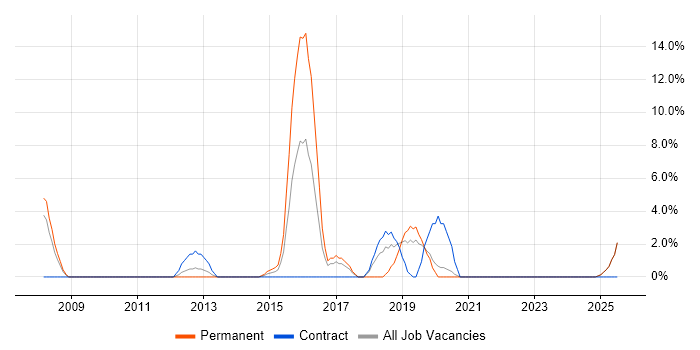 Job vacancy trend for Test Leader in Darlington