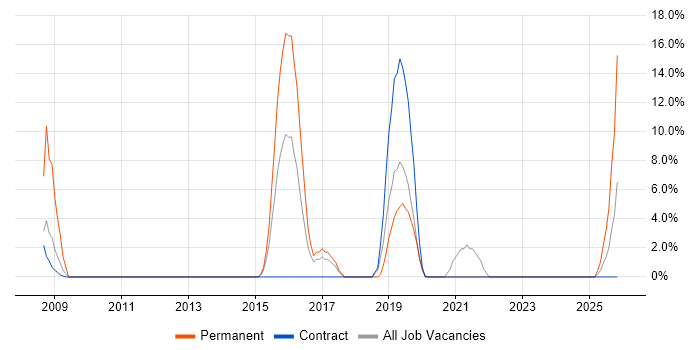 Test Management job vacancy trend in Darlington
