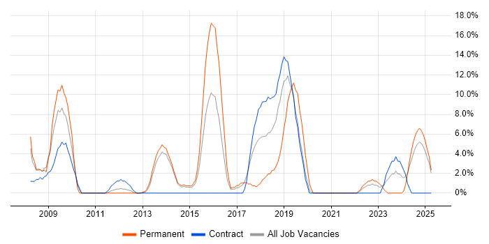 Job vacancy trend for Test Scripting in Darlington