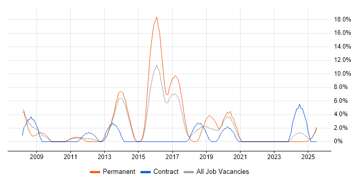 Job vacancy trend for Test Strategy in Darlington