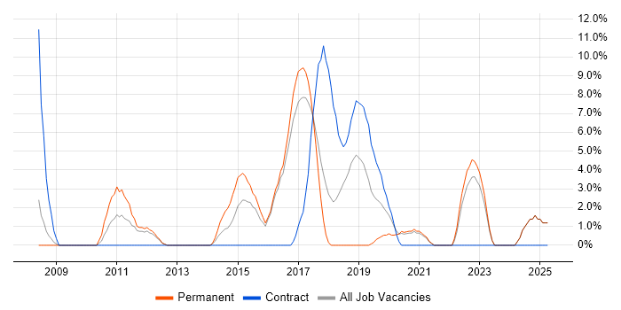 Job vacancy trend for Tester in Darlington Job vacancy trend for Tester in Darlington