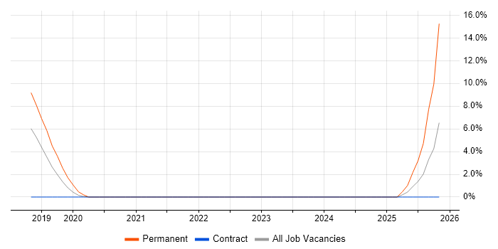 TestRail job vacancy trend in Darlington