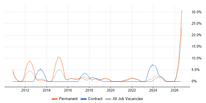 Time Management job vacancy trend in Darlington