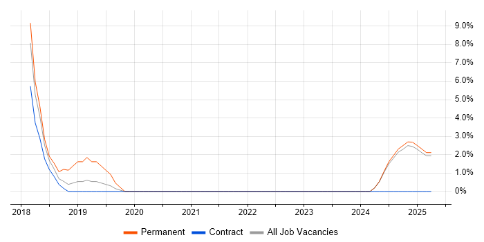Job vacancy trend for TOGAF Certification in Darlington