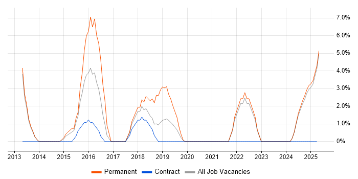 Job vacancy trend for TOGAF in Darlington Job vacancy trend for TOGAF in Darlington
