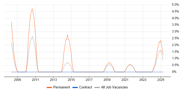 Job vacancy trend for Translating Business Requirements in Darlington Job vacancy trend for Translating Business Requirements in Darlington