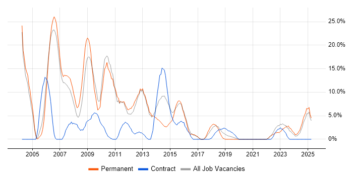 Job vacancy trend for Unix in Darlington Job vacancy trend for Unix in Darlington