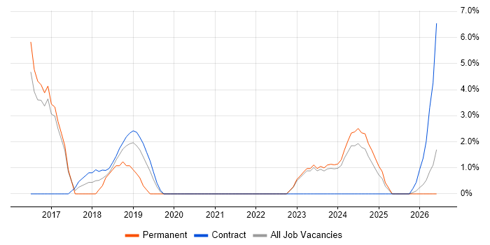 User-Centered Design (UCD) job vacancy trend in Darlington