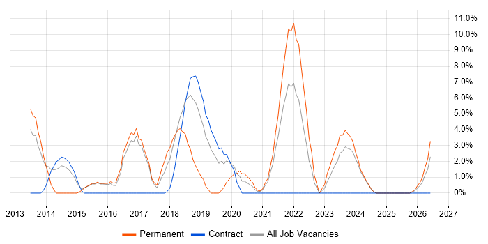 User Experience job vacancy trend in Darlington
